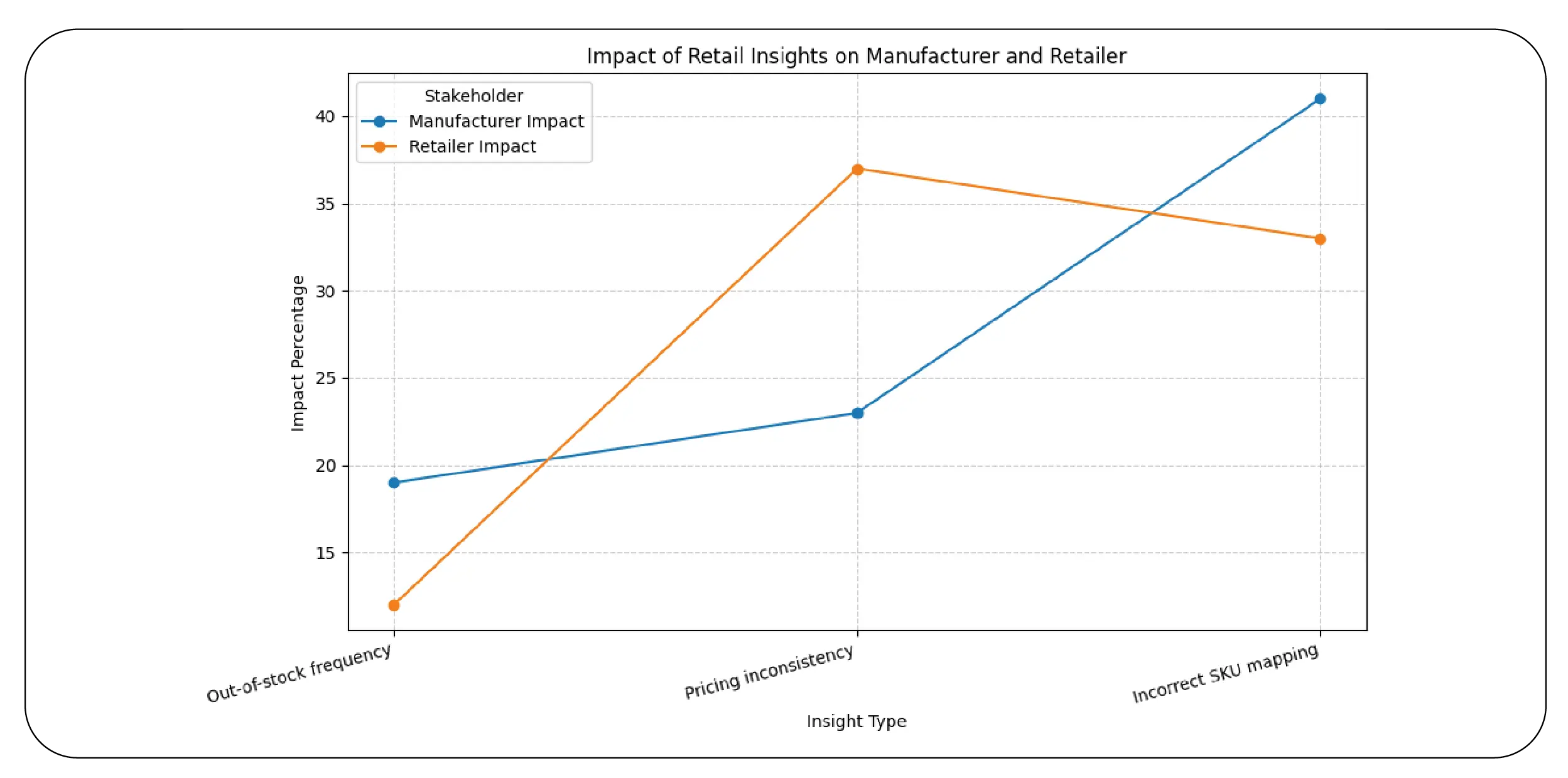 Pricing, Availability & Assortment Dynamics